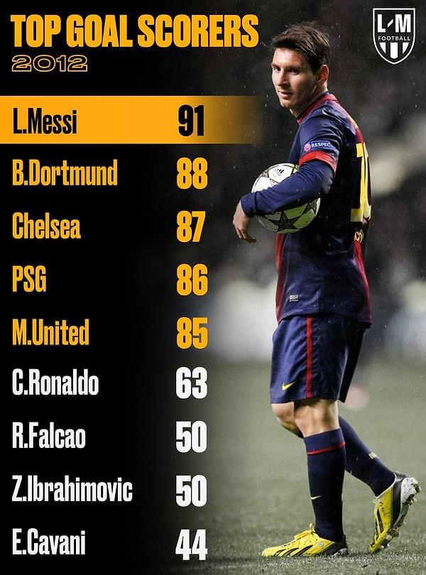 7. Lionel Messi 2012 yılında 91 gol attığında; Manchester United, PSG, Chelsea ve Dortmund gibi büyük takımlardan daha fazla gol atmıştı. İnanılmaz.