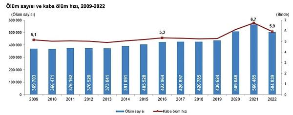 Kaba ölüm hızının en yüksek olduğu il, 2022 yılında binde 11,7 ile Sinop oldu.