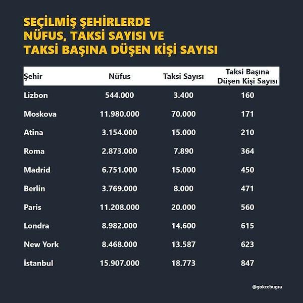 İstanbul en kötü ortalamaya sahip 👇