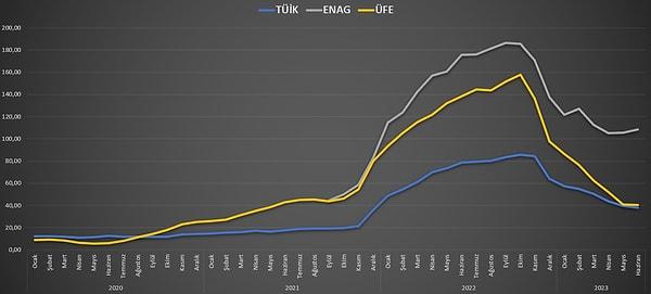 TÜİK TÜFE'nin 2021 sonralarında yıllık olarak da açıklanmaya başlayan bağımsız rakibi ENAG E-TÜFE ile karşılaştırması da ÜFE eşliğinde bu şekilde görülüyor.