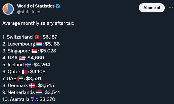 Dünyada ortalama maaşların en yüksek olduğu ülkelerin başında 6 bin 187 dolarla İsviçre geliyor. İsviçre'yi 5 bin 188 dolarla Lüksemburgla 5 bin 28 dolarla Singapur izliyor. Türkiye kaçıncı sırada?