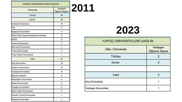 2011 yılında Türkiye'de kalarak üniversite eğitimi alan öğrencilerin yüzde 36'sı devlet üniversitelerini tercih ederken, bu yıl devlet üniversitesi tercihi görülmüyor.
