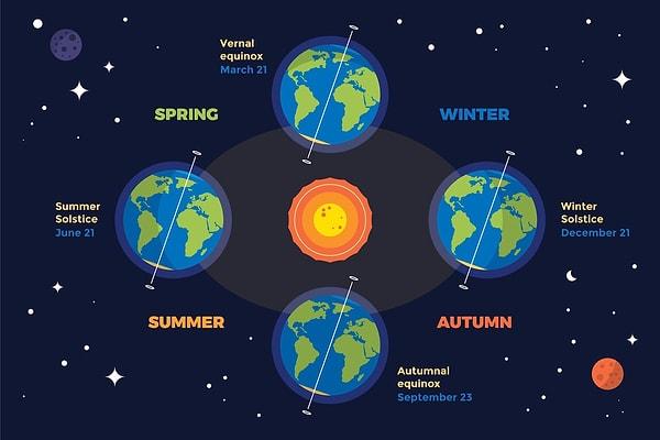 Dünya 23,5 derecelik bir eğimle yan yatar. Bu eğim, yörüngemizle birleşerek bize bildiğimiz mevsimleri verir.