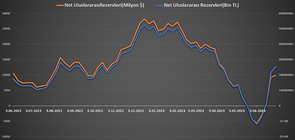 Net uluslararası rezervler, söz konusu haftada 9 milyar 825 milyon dolara yükseldi.