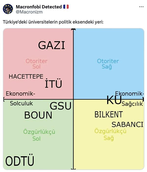 Twitter'da @Macronizm adlı bir kullanıcı, bir görselle Türkiye'deki üniversitelerin politik eksendeki yerini gösterdi. Ancak Gazi Üniversitesi'nin sol tarafta olması kullanıcılardan tepki aldı. Bakalım kimler bu tweete ne yorumlar yaptı?