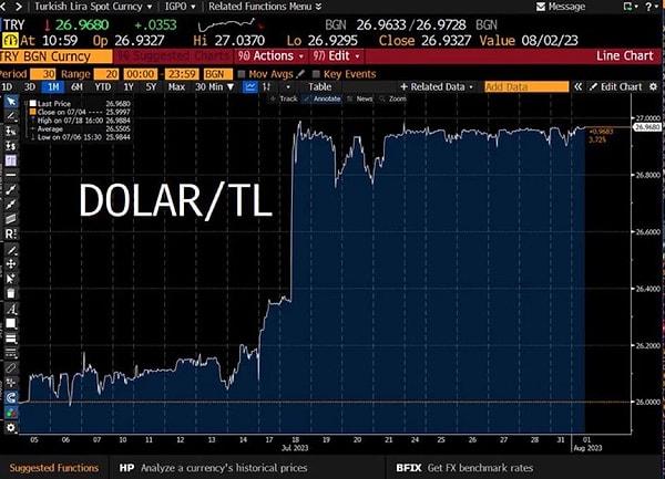 Özgür Demirtaş, yaklaşık 2 haftadır seyrini ve seviyesini bozmadan işlem gören dolar/TL grafiği paylaştı.