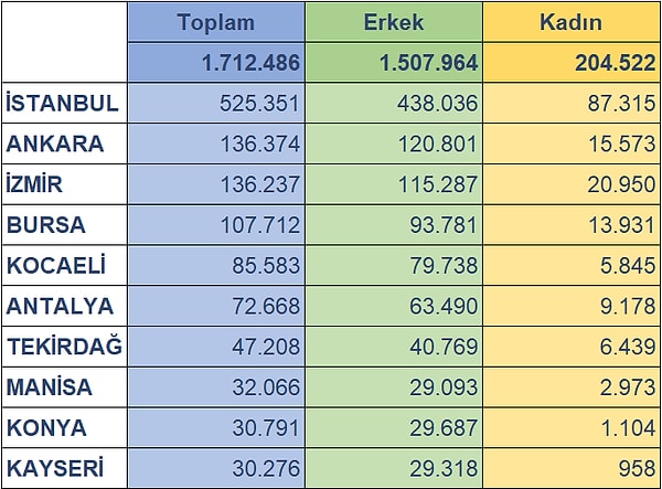 Destek primiyle çalışmaya devam eden emeklilerde ilk sırada İstanbul'un geldiği görülüyor. Yüzde 30'u İstanbul'da bulunan EYT'li çalışanların, Türkiye ortalaması yüzde 16 olurken, İstanbul'u Ankara, İzmir ve Bursa izliyor.