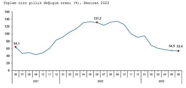 Toplam ciro endeksi de aylık yüzde 5,9, yıllık 53,4 oranında artış gösterdi.