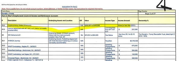 Trump'ın mal varlığında 250 bin ila 500 bin dolar değerinde Ethereum (ETH) isimli kripto para bulunduğu görüldü.