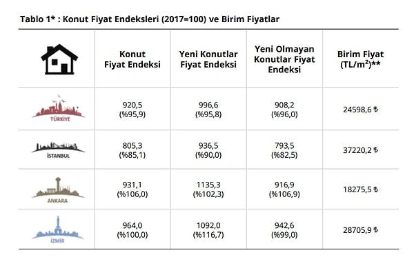 Türkiye ortalamasında 120 metrekarelik bir ev 3 milyon sınırına dayanırken, İstanbul'da yaklaşık 4,5 milyon, Ankara'da 2 milyon 2 bin ve İzmir'de 3,5 milyon sınırına yaklaştı.
