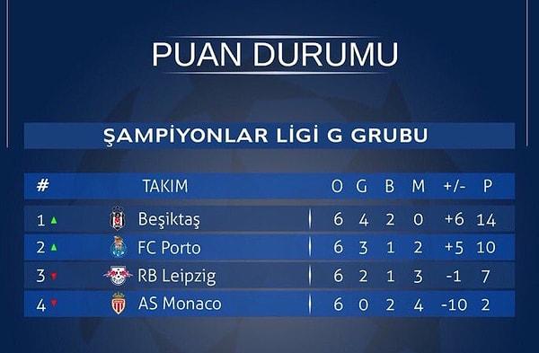 Şampiyonlar Ligi gruplarını lider bitirmeyi başaran tek Türk takımı ise Beşiktaş oldu. Daha önce gruplarından çıkmayı başaran Galatasaray ve Fenerbahçe, ikinci olarak bu başarıyı göstermişlerdi.