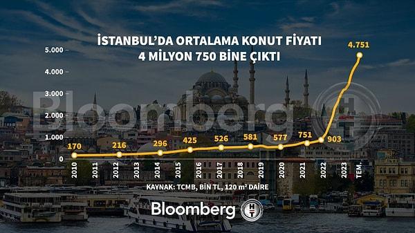 İstanbul'da da ortalama bir ev fiyatı 4 milyon 750 bin 704 TL olarak hesaplandı.
