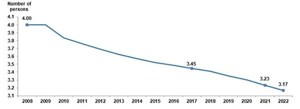 TÜRKSTAT'ın yayınladığı verilere göre, 2008 yılında ortalama hane büyüklüğü 4 iken 2022 yılında sadece 3.17'ye geriledi.