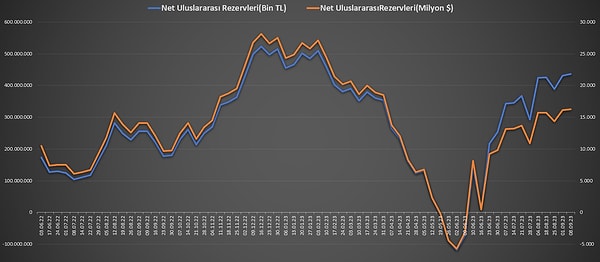 Bir önceki hafta 16 milyar 278 milyon dolar olan net uluslararası rezervler, söz konusu haftada 17 milyar 588 milyon dolara yükseldi.