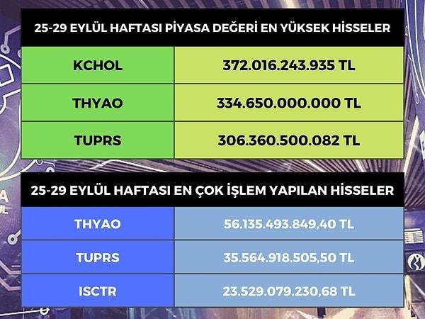 Borsa İstanbul'da hisseleri işlem gören en değerli şirketler, 372 milyar 16 milyon lirayla Koç Holding (KCHOL), 334 milyar 650 milyon lirayla Türk Hava Yolları (THYAO) ve 306 milyar 360 milyon lirayla Tüpraş (TUPRS) oldu.
