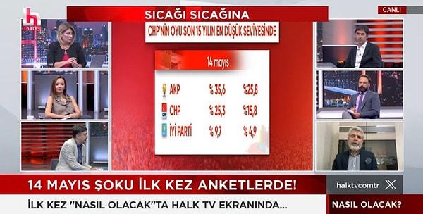 Metropoll'ün eylül anketi olarak ekrana verilen görüntüde, CHP'nin oyunun yüzde 15,8'e AK Parti'nin yüzde 25,8’e İYİ Parti'nin ise yüzde 4,9'a kadar düştüğü görülüyor.