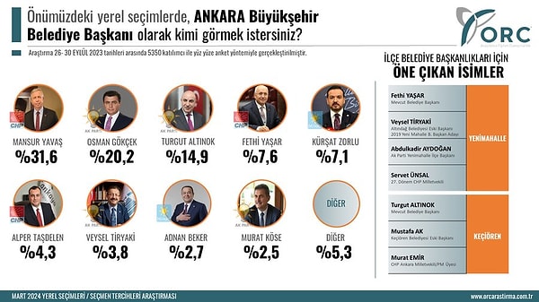 İşte ORC’nin yayınladığı Ankara Büyükşehir Belediye Başkanlığı anketi 👇