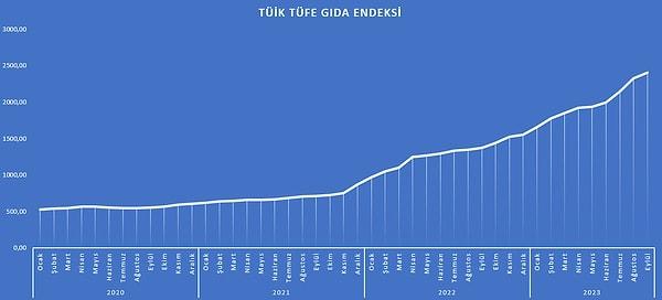 Türkiye'de gıda fiyatları, TÜİK TÜFE içinde son 1 ayda yüzde 3,32, son 1 yılda ise yüzde 75,14 oranında arttı.
