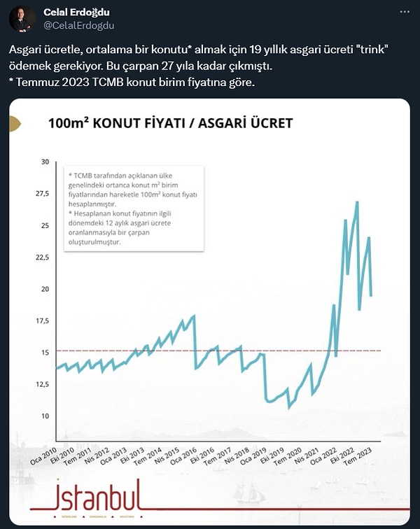 İstanbul Gayrimenkul Değerleme Ortağı ve Şehir Planlamacısı Celal Erdoğdu da paylaşımlarında durumu gözler önüne seriyor. Asgari ücretle konut fiyatları oranı görülüyor.