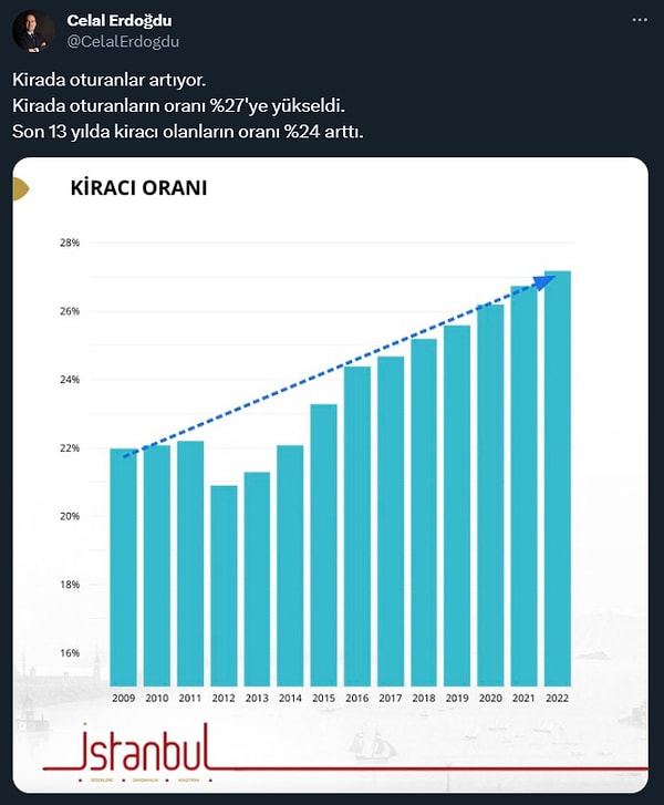 Türkiye'de kiracı oranı yükseliyor.