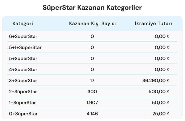 16 Ekim SüperStar Kazanan Kategoriler de aşağıdaki gibi: