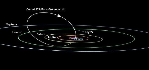 12P/Pons-Brooks’un hareketini ve etkilerini incelemeye devam eden bilim insanları, kuyruklu yıldızın güneşe doğru ilerlemesiyle daha büyük patlamalar gerçekleşebileceğini belirtiyorlar.