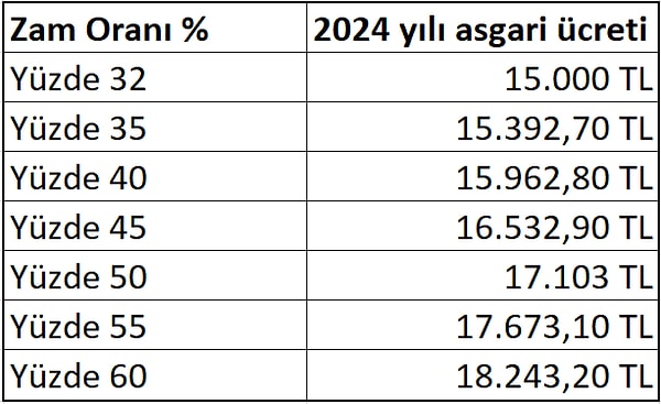 Yüzde 32 ve üzerinde 2024 asgari ücreti ve asgari ücrete gelecek zam senaryoları bu şekilde görülüyor: