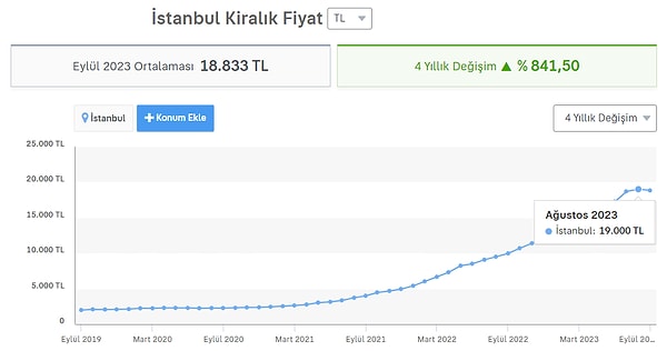 Ev fiyatları arşa değerken, kiralar da onu izledi. İstanbul'da son 4 yılda kiralar yüzde 841 oranında artarken, Ağustos 2023'te ortalamada 19 bin lirayla zirveyi gördü.