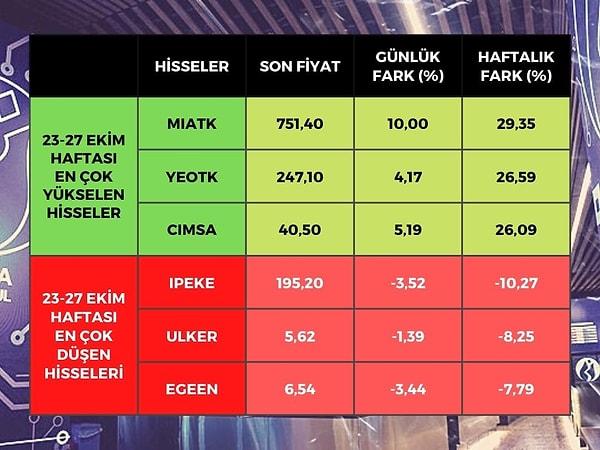 Borsa İstanbul'da BIST 100 endeksine dahil hisse senetleri arasında bu hafta en çok yükselen yüzde 29,35 ile Mia Teknoloji (MIATK), sonrasında yüzde 26,59 ile Yeo Teknoloji Enerji (YEOTK) ve yüzde 26,09 ile Çimsa (CIMSA) oldu.
