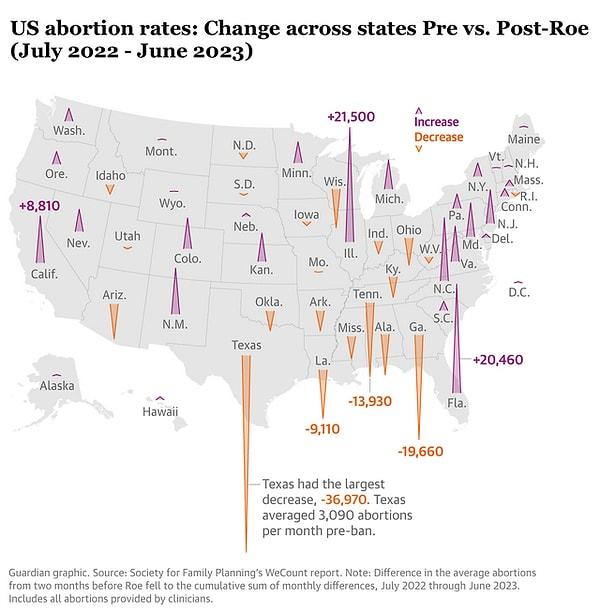 9. ABD'deki kürtaj oranları.