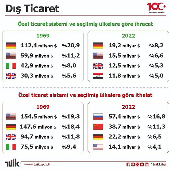 Ticari ilişkilerde de değişimler görülürken,