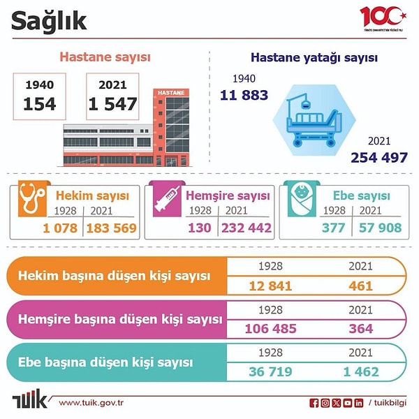 Sağlık sisteminde önemli gelişmelerin halen yeterli olmadığı da biliniyor.