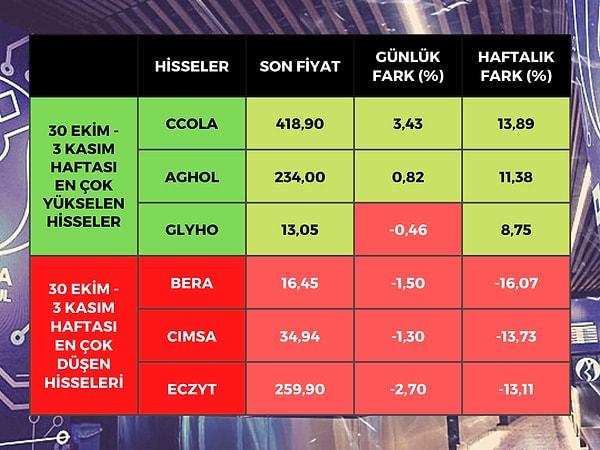 Borsa İstanbul'da BIST 100 endeksine dahil hisse senetleri arasında bu hafta en çok yükselen yüzde 13,89 ile Coca Cola (CCOLA) olurken, sonrasında yüzde 11,38 ile Anadolu Grubu Holding (AGHOL) ve yüzde 8,75 ile Global Yatırım Holding (GLYHO) oldu.