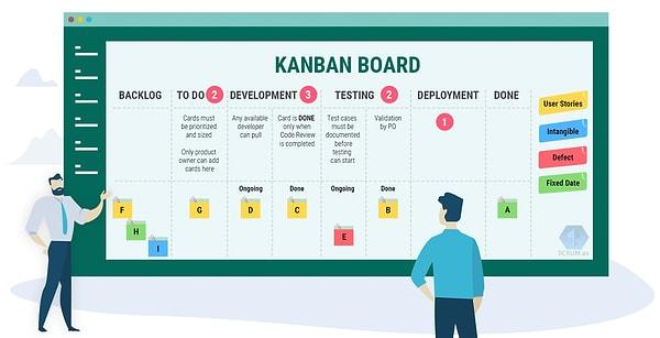 The Kanban Method