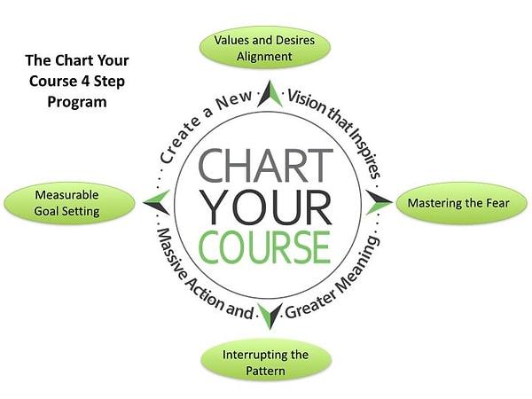 Step 2: Chart Your Course
