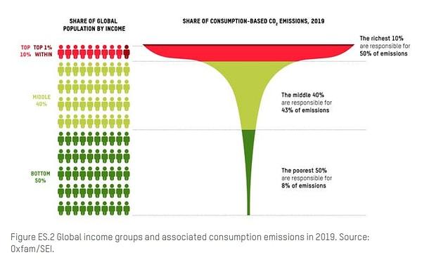 Bingo! Zenginler... Gerek insan gerek iktidar olsun dünyadaki karbon salınımının yarısını dünyanın en zengin yüzde 10'luk kısmı yapıyor. En fakir yüzde 50 sadece yüzde 8 oranında dünyayı kirletiyor.