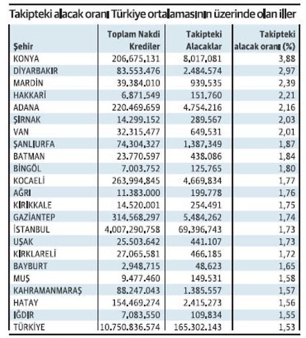 Takipteki alacak oranının en yüksek olduğu ilk il Konya olurken, yüzde 3 ile Diyarbakır, yüzde 2,4 ile Mardin, yüzde 2,2 ile Hakkari ve yüzde 2,2 ile Adana onu izledi.
