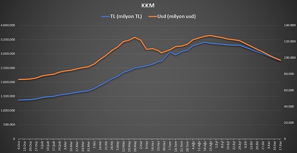 KKM ve katılma hesaplarındaki düşüş sürüyor.