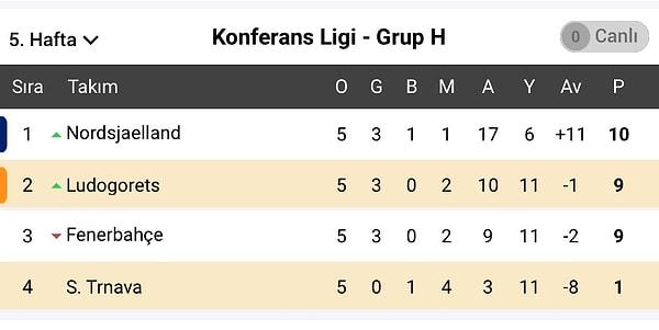 Fenerbahçe bu sonuçla Konferans Ligi H Grubu'nda 3. sıraya geriledi.