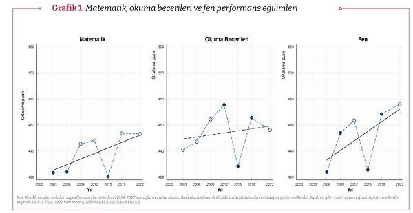 Türkiye, matematikte 2018'e göre yerinde sayarken, fen alanında yükseldi. Ancak okumada gerileme gösterdi.