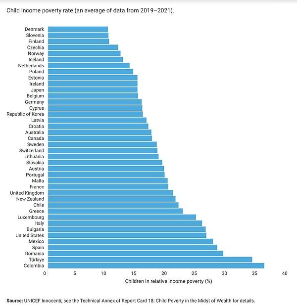 Türkiye çocuk yoksulluğunda Kolombiya’dan sonra sondan 2. sırada yer alıyor.