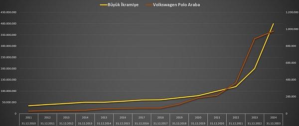 Yılbaşı büyük ikramiyesiyle sıfır Polo fiyat değişimini de burada görebiliyoruz. Nasıl da paralel yükseliyor.