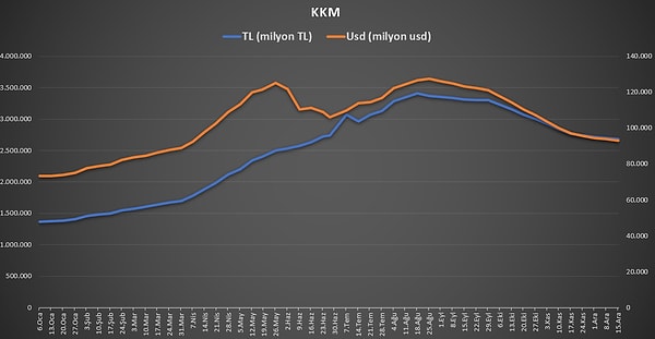 Kur korumalı TL mevduat ve katılma hesaplarındaki tutar düşüşü sürdü.