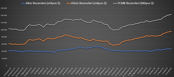 Türkiye Cumhuriyet Merkez Bankası(TCMB) toplam rezervleri artışını geçen hafta da sürdürdü ve yeni zirvesini gördü.