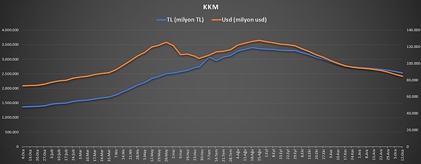 Kur korumalı TL mevduat ve katılma hesaplarındaki tutar düşüşü sürdü.