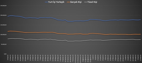 Yurt içi yerleşiklerin döviz mevduatı 1,11 milyar dolar arttı