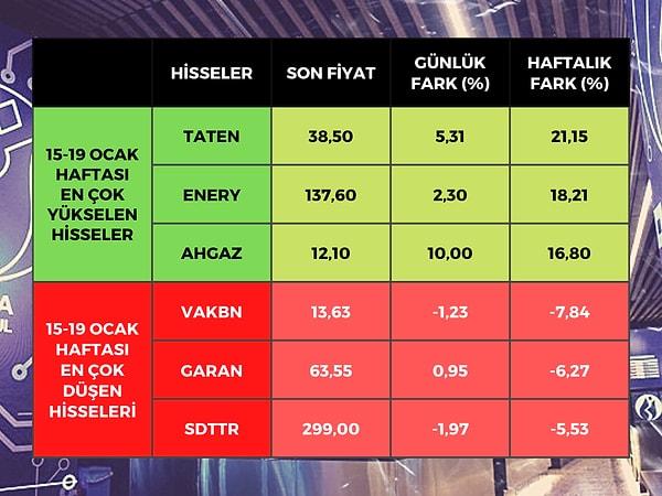 Borsa İstanbul'da BIST 100 endeksine dahil hisse senetleri arasında en çok yükselen yüzde 21,15 ile Tatlıpınar Enerji (TATEN) olurken, yüzde 18,21 ile Enerya (ENERY) ve yüzde 16,80 ile Ahlatçı Doğalgaz (AHGAZ) oldu.
