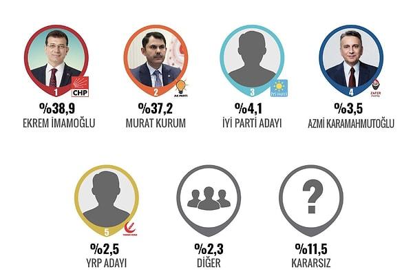 Ankete katılanların yüzde 38,9'u tercihini Ekrem İmamoğlu'ndan yana kullanırken, Murat Kurum'un oranı yüzde 37,2 çıktı.