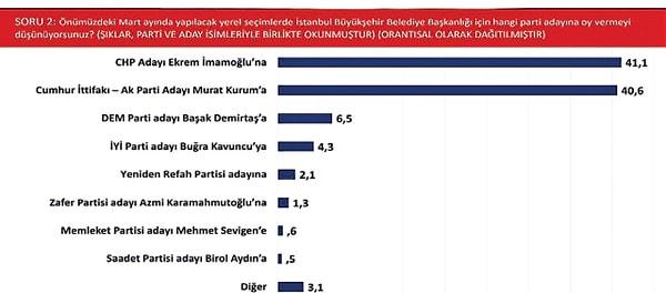 SONAR Araştırma'nın İstanbul Büyükşehir Belediye adayları anketine göre;