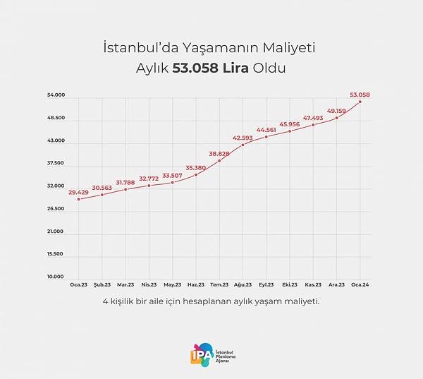 İstanbul’da dört kişilik bir ailenin ortalama yaşam maliyeti ocak ayında 53 bin 58 lira olarak hesaplandı.  Üç net asgari ücrete denk gelen 51 bin 6 TL, bu maliyete yetmiyor.